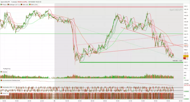 USD/JPY - 1 min.