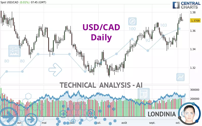 USD/CAD - Giornaliero