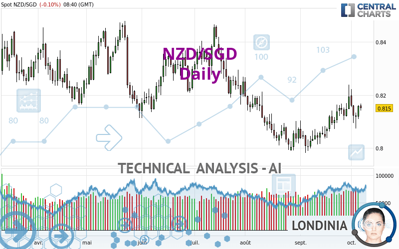 NZD/SGD - Dagelijks