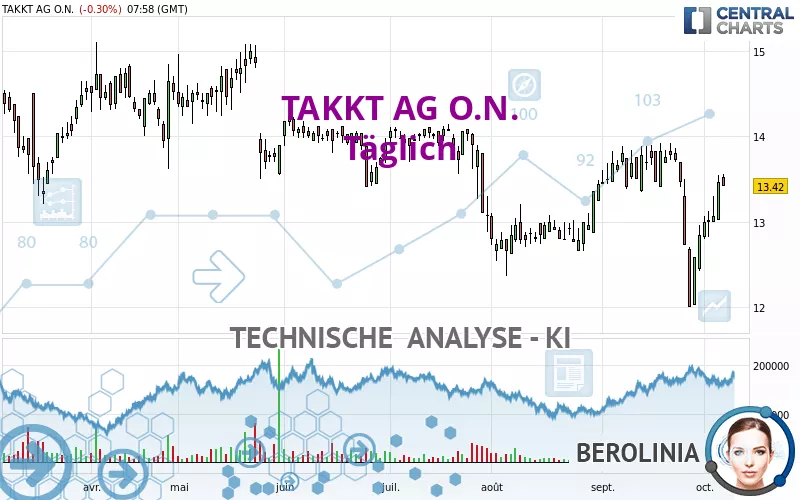 TAKKT AG O.N. - Diario