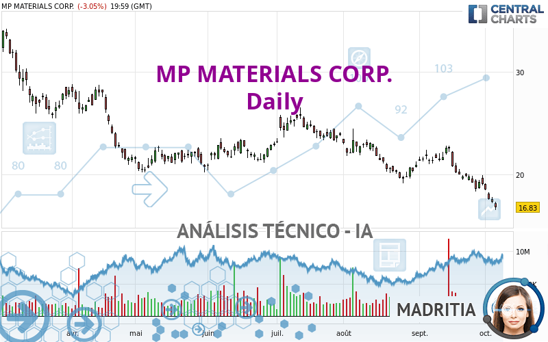 MP MATERIALS CORP. - Dagelijks