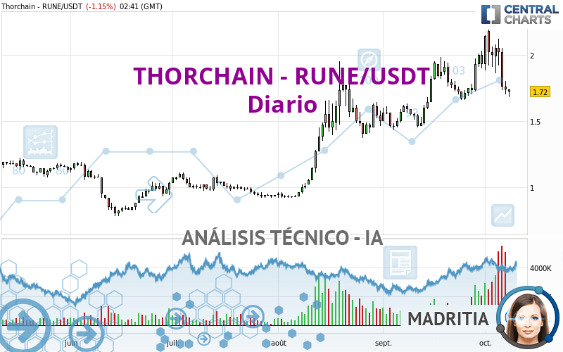 THORCHAIN - RUNE/USDT - Giornaliero