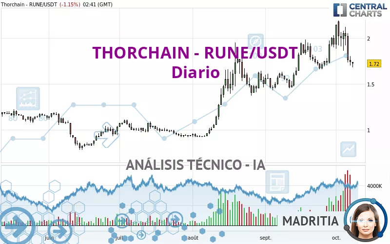 THORCHAIN - RUNE/USDT - Dagelijks