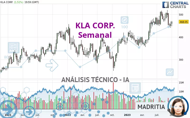 KLA CORP. - Hebdomadaire