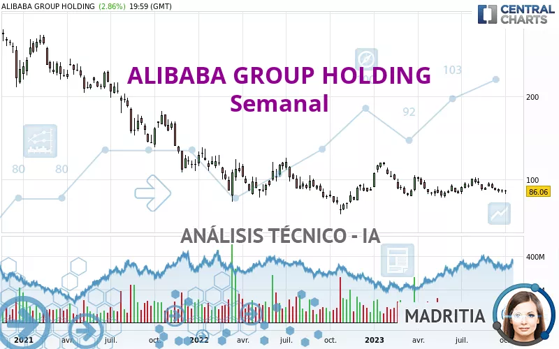 ALIBABA GROUP HOLDING - Wöchentlich