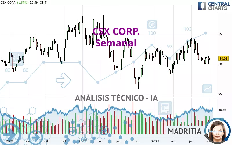 CSX CORP. - Hebdomadaire