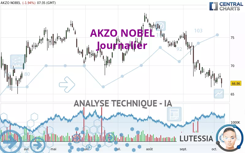 AKZO NOBEL - Täglich