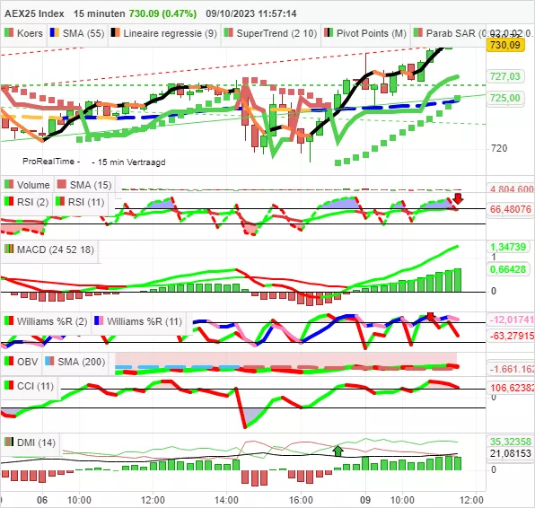 AEX25 INDEX - 15 min.