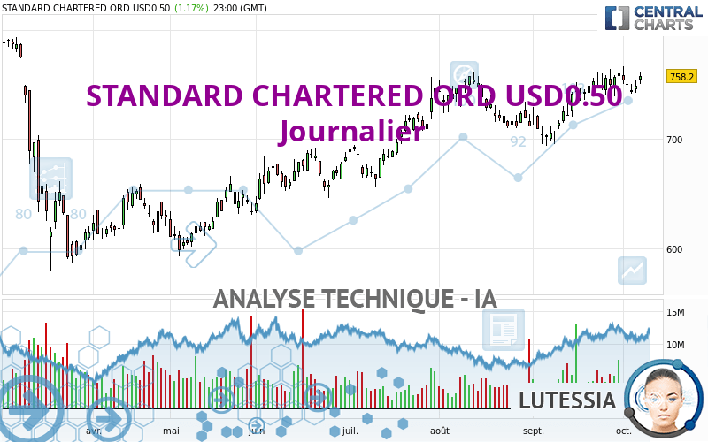 STANDARD CHARTERED ORD USD0.50 - Täglich