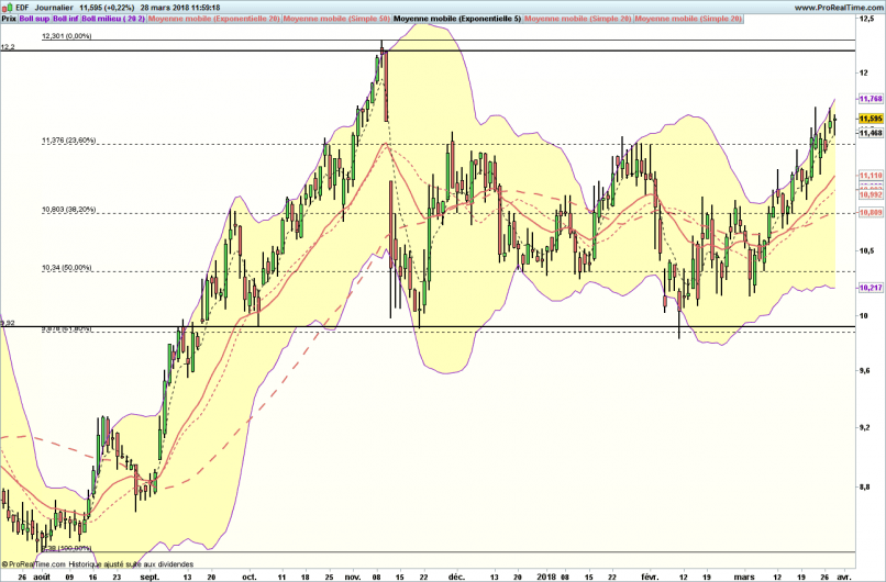 EDF - Daily