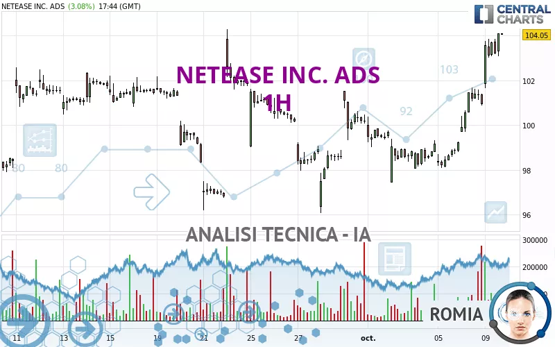 NETEASE INC. ADS - 1 Std.