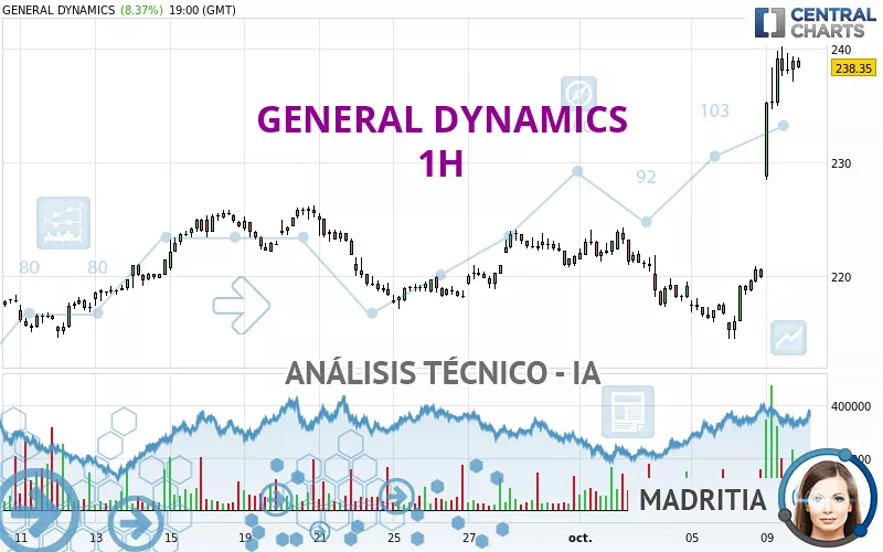 GENERAL DYNAMICS - 1 Std.