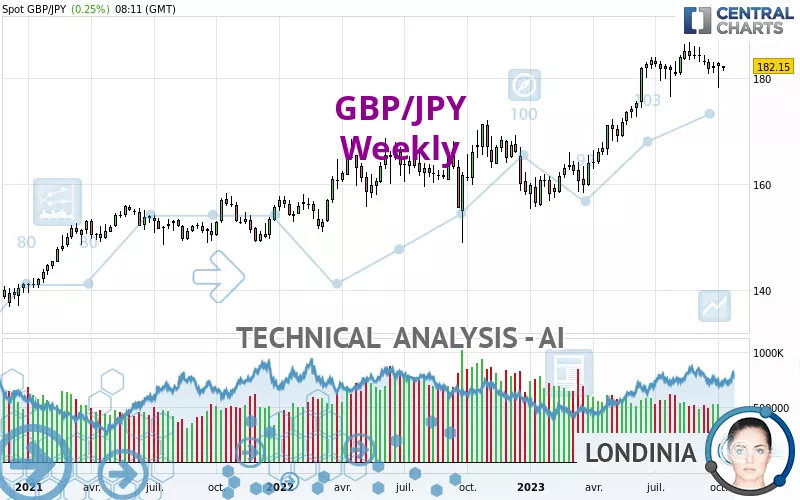 GBP/JPY - Semanal