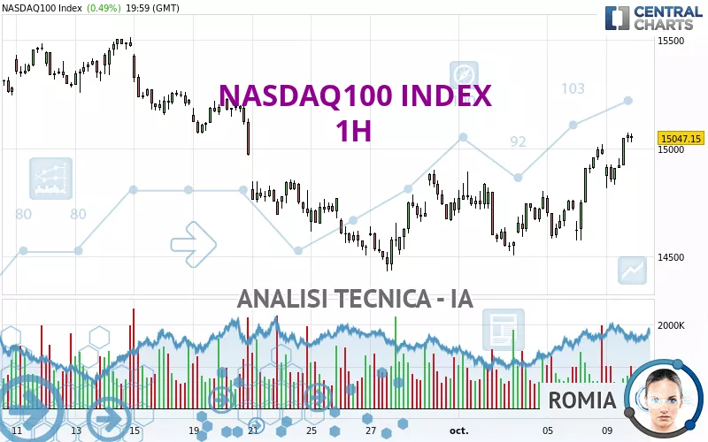 NASDAQ100 INDEX - 1H