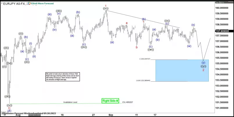 EUR/JPY - 4 uur