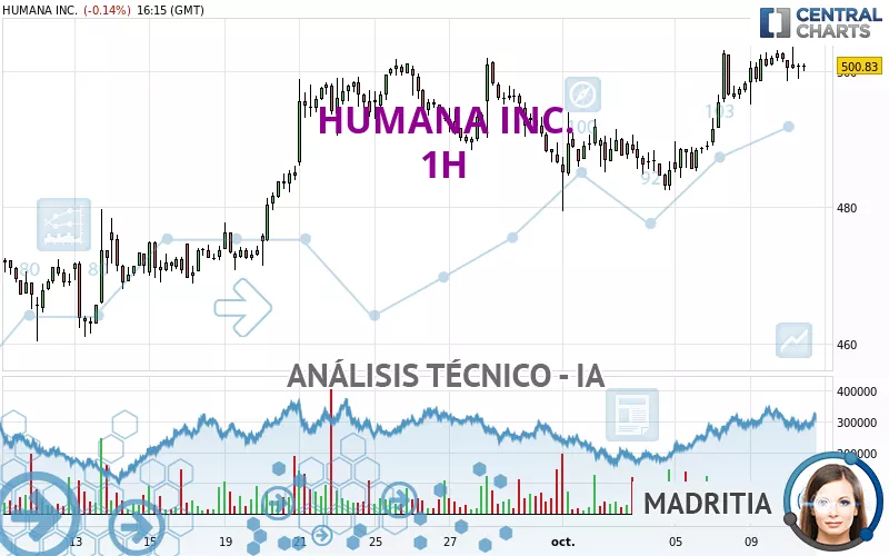 HUMANA INC. - 1 uur