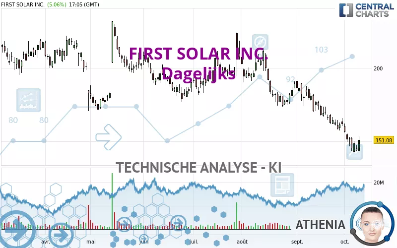 FIRST SOLAR INC. - Dagelijks