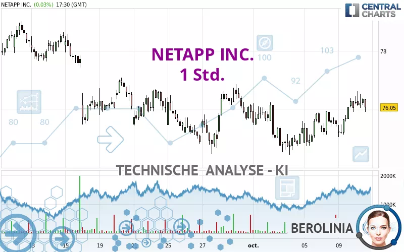 NETAPP INC. - 1 Std.