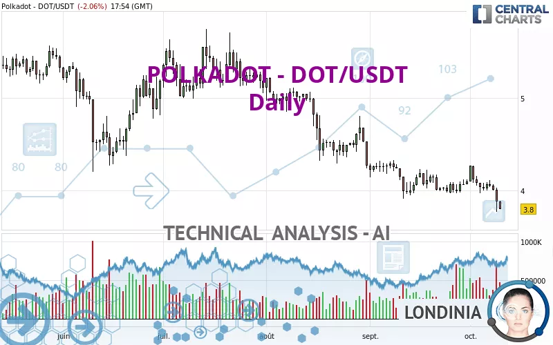 POLKADOT - DOT/USDT - Daily