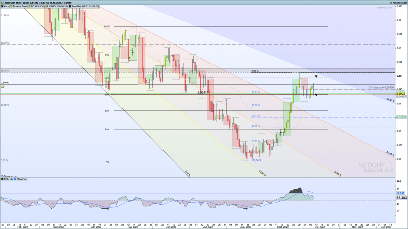 NZD/CHF - Giornaliero