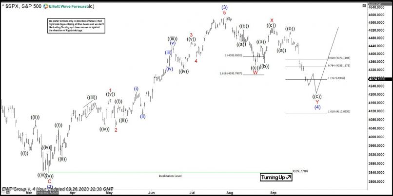 S&P500 INDEX - 4 Std.