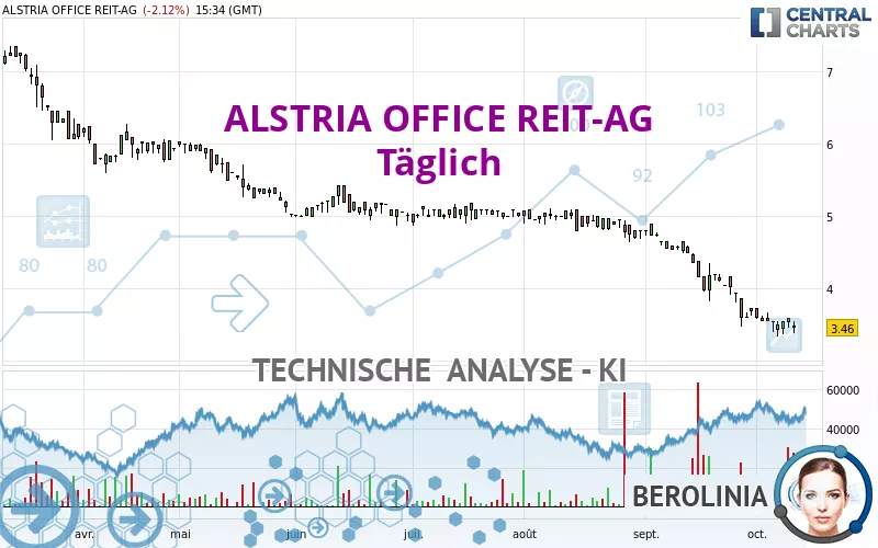 ALSTRIA OFFICE REIT-AG - Täglich