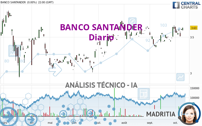 BANCO SANTANDER - Daily