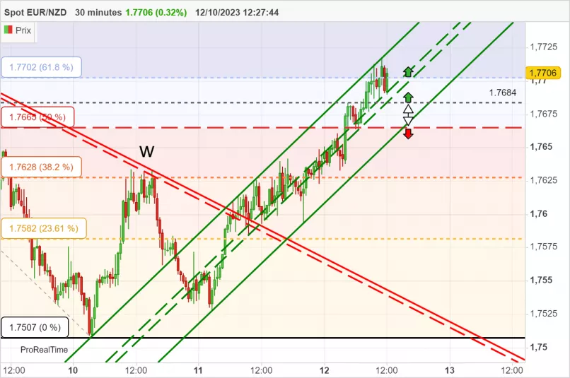 EUR/NZD - 30 min.