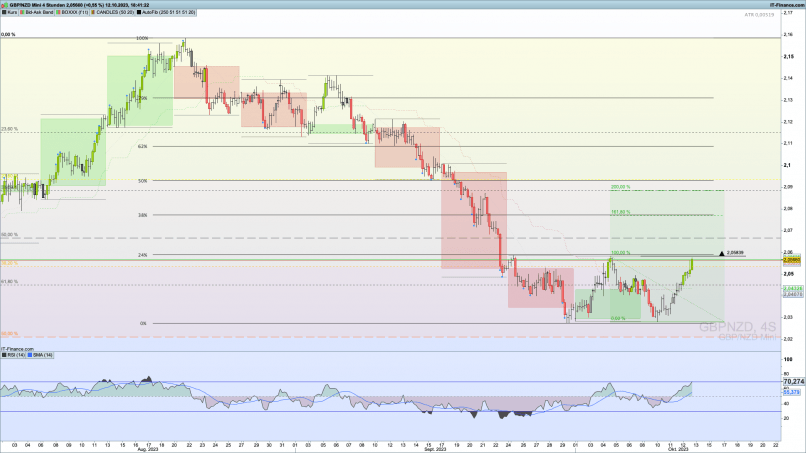 GBP/NZD - 4 Std.