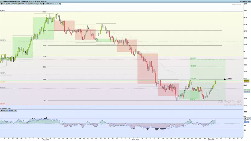 GBP/NZD - 4 Std.