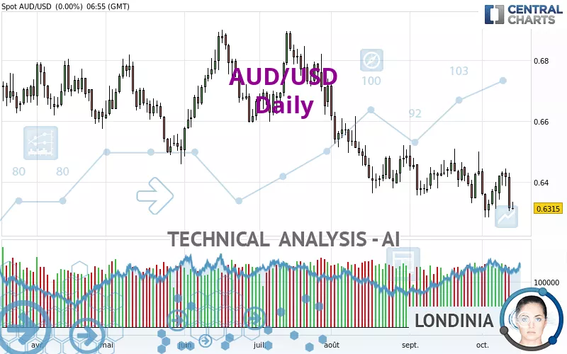 AUD/USD - Giornaliero