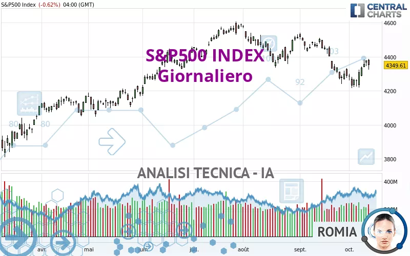 S&amp;P500 INDEX - Giornaliero