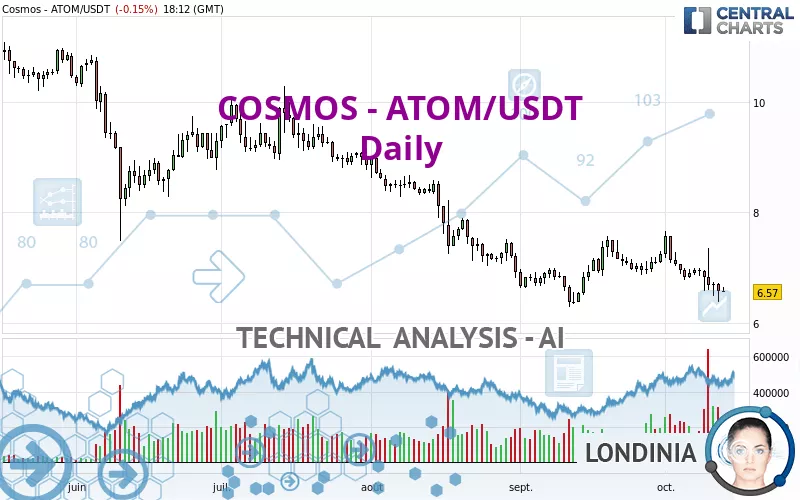 COSMOS - ATOM/USDT - Daily