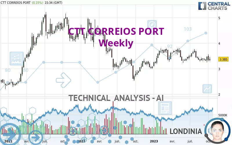 CTT CORREIOS PORT - Wekelijks