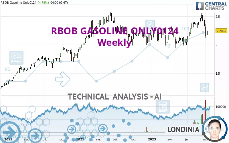 RBOB GASOLINE ONLY0124 - Settimanale