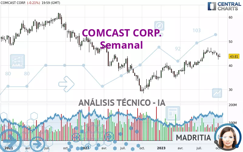 COMCAST CORP. - Semanal