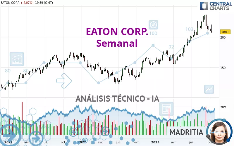 EATON CORP. - Semanal