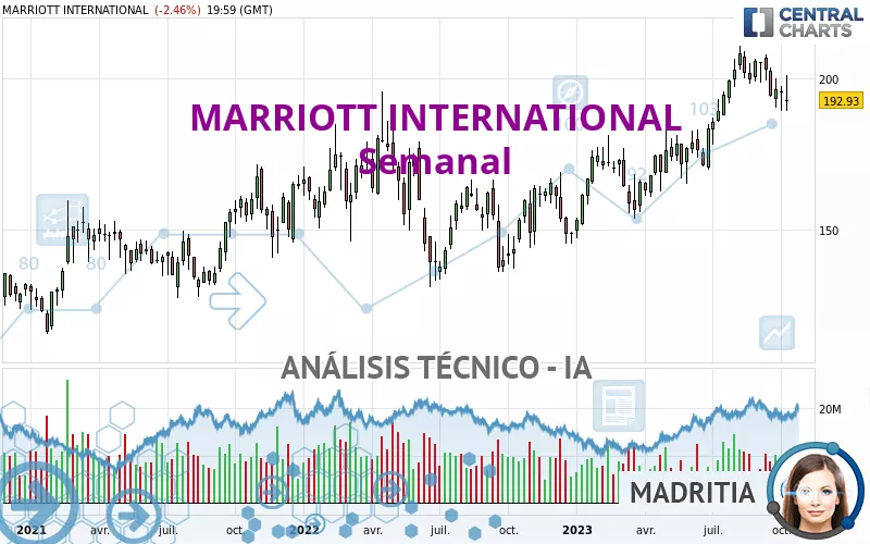 MARRIOTT INTERNATIONAL - Semanal