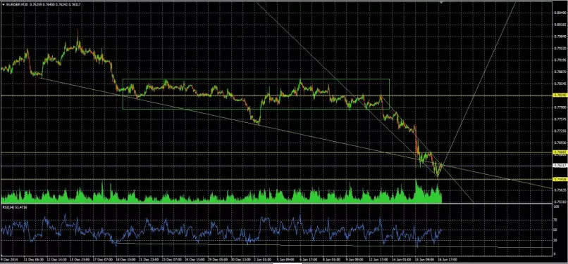 EUR/GBP - 30 min.