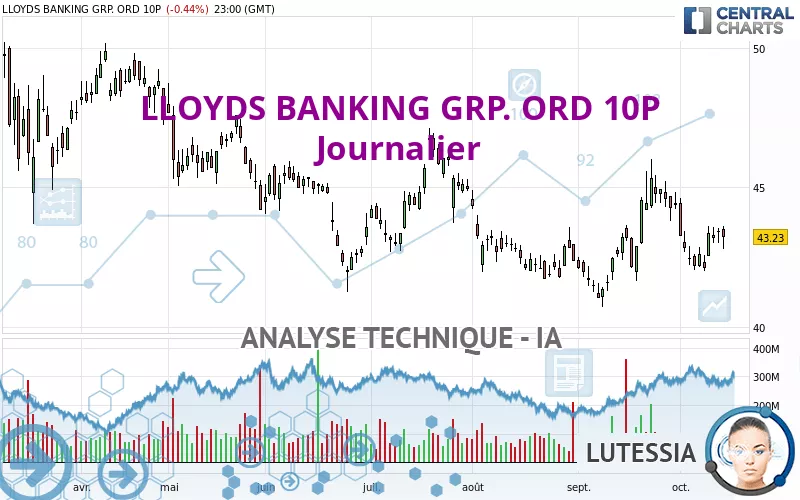 LLOYDS BANKING GRP. ORD 10P - Journalier