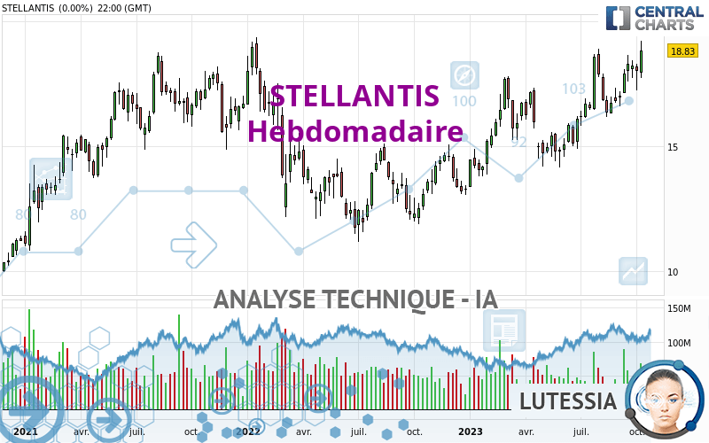 STELLANTIS - Semanal