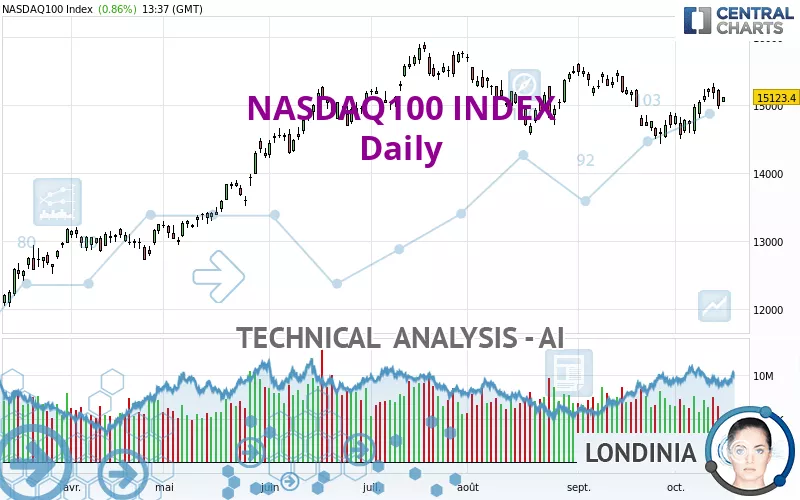 NASDAQ100 INDEX - Diario