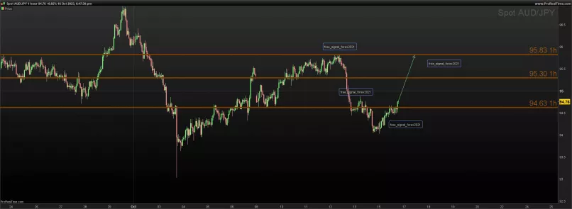 AUD/JPY - 1 uur