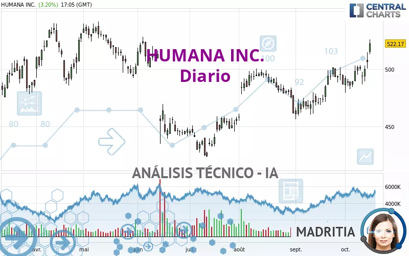 HUMANA INC. - Täglich