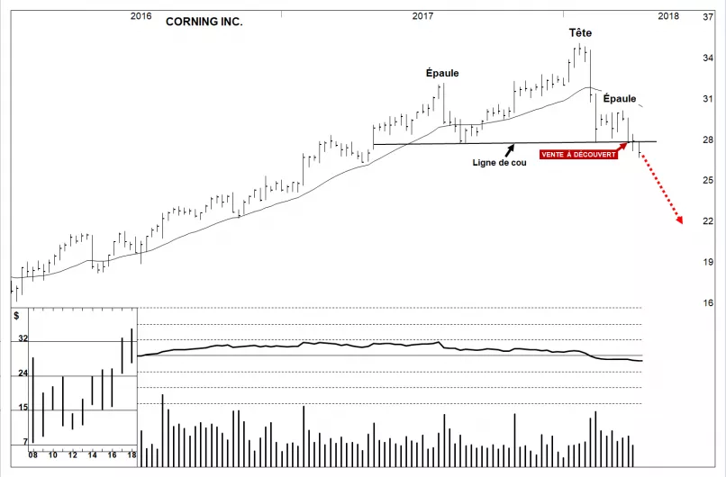 CORNING INC. - Hebdomadaire