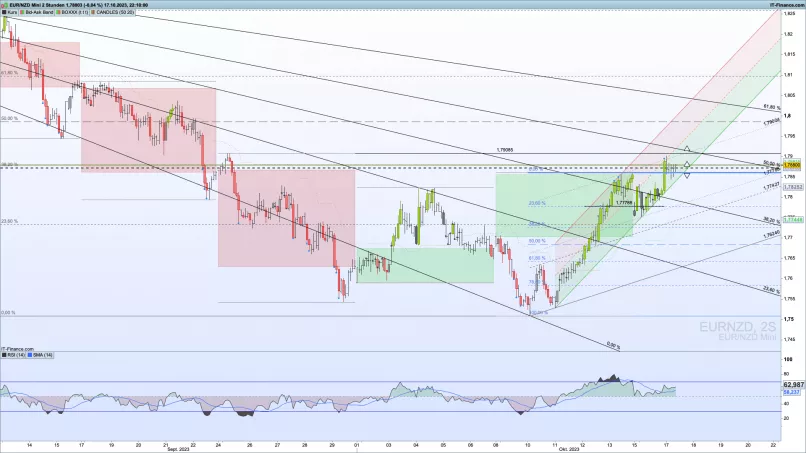 EUR/NZD - 2 Std.