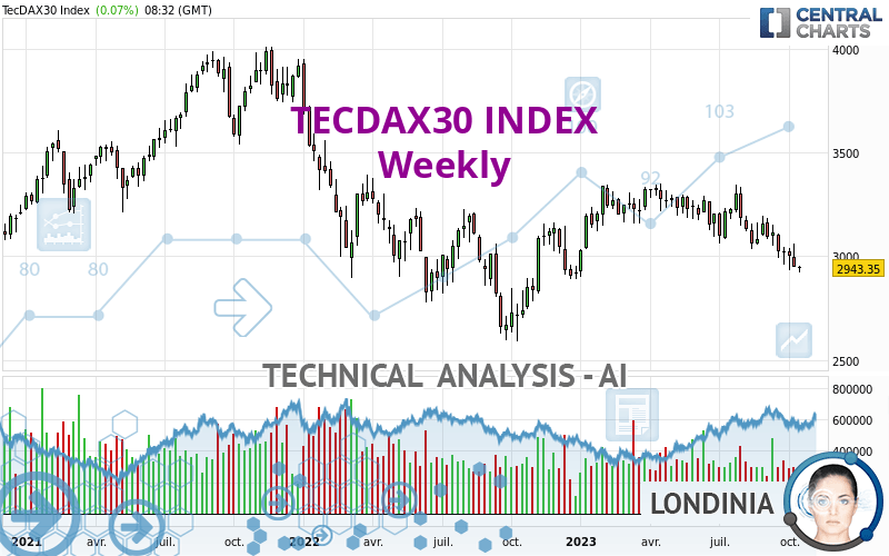 TECDAX30 INDEX - Wöchentlich