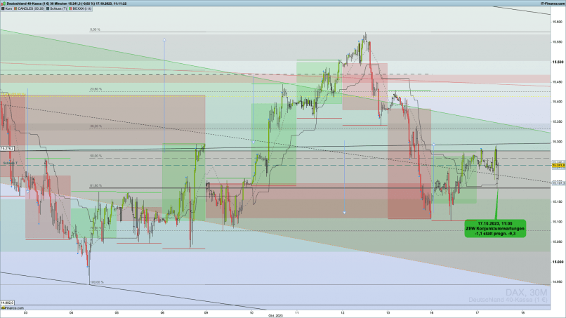 DAX40 PERF INDEX - 30 min.