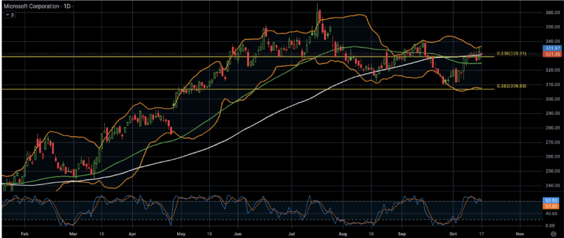 MICROSOFT CORP. - Daily