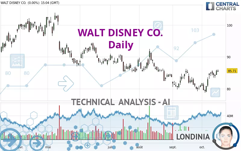 WALT DISNEY CO. - Daily